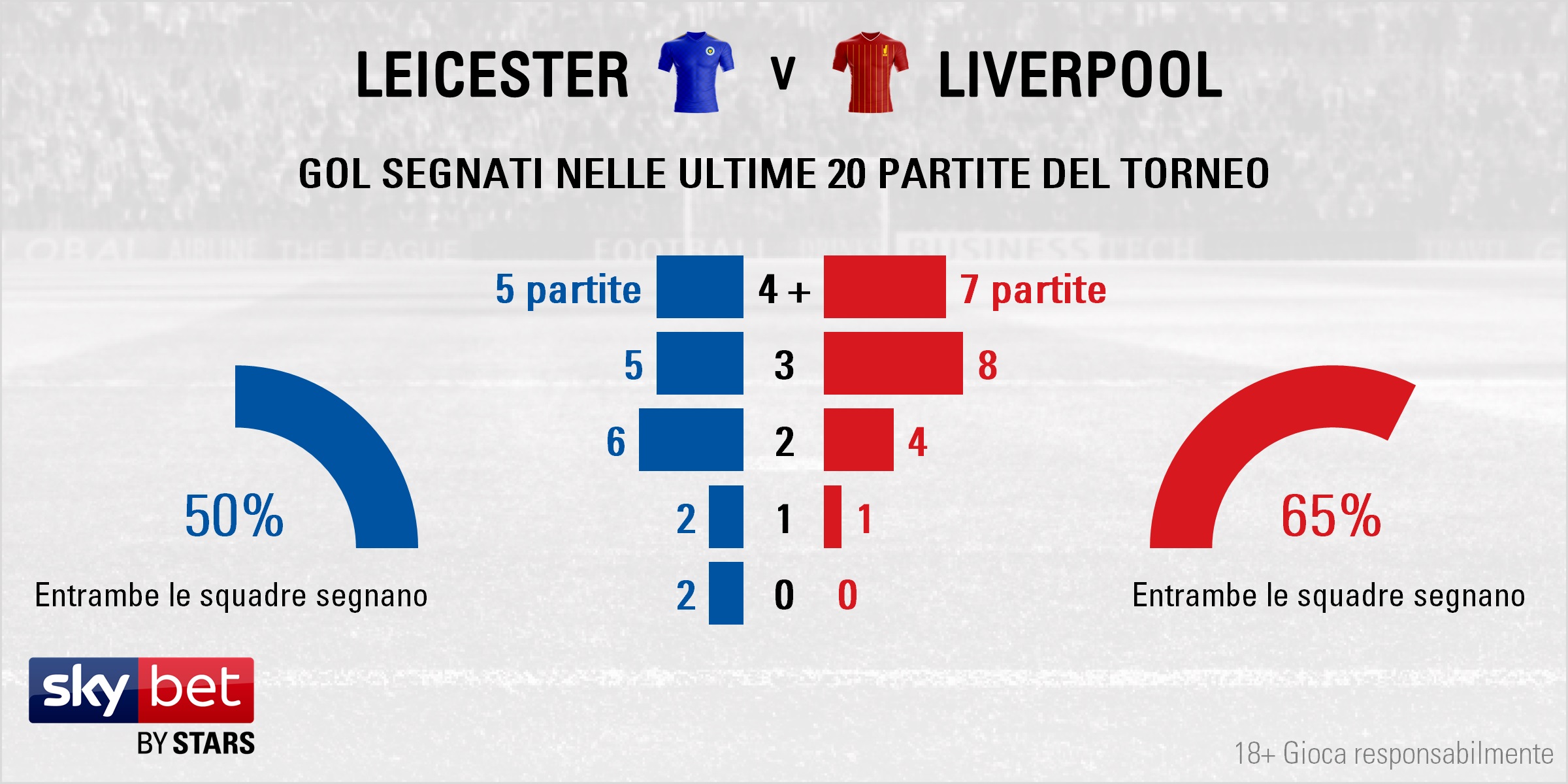 Leicester v Liverpool - Totals IT